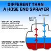imageChapin 4720 2Gallon HydroFeed inLine Fertilizing Injection System for Sprinklers and Direct Hose Use 1Pack Translucent White2 Gallon